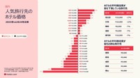 【国内】人気旅行先のホテル価格 2023年 vs 2024年比較（提供画像）