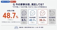 分担への満足度（提供画像）