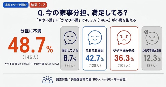 分担への満足度（提供画像）
