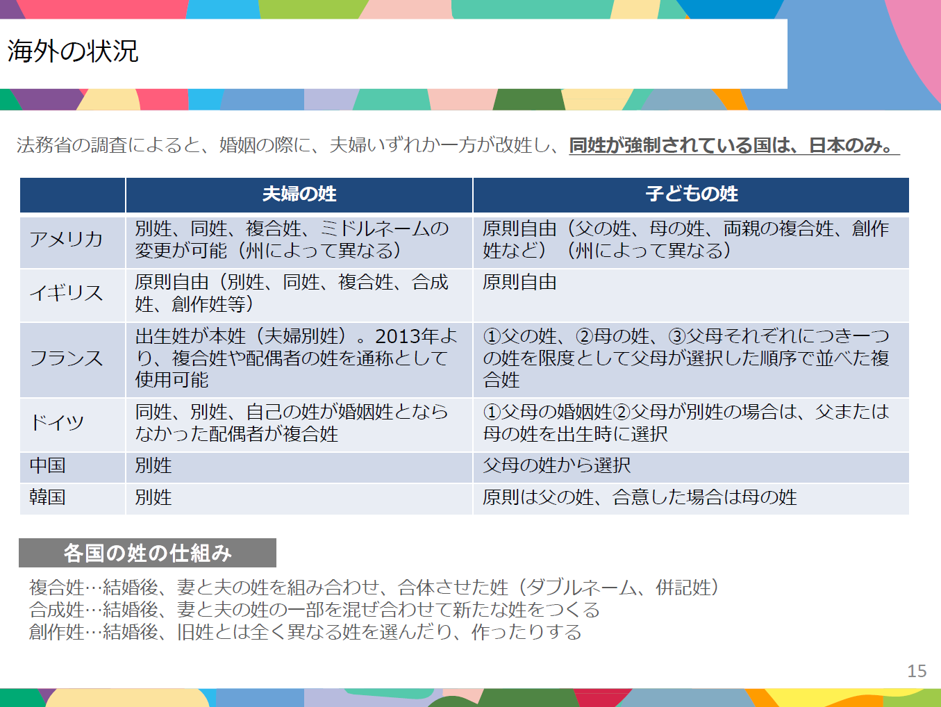 夫婦の姓・子どもの姓に関する各国の制度比較（経団連提言「選択肢のある社会の実現を目指して」2024年６月より）