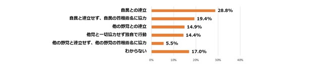 維新は今後、どのような対応を取るのがふさわしいと思うか（提供画像）