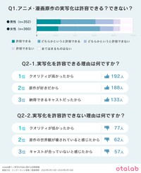 「アニメや漫画の実写化作品に関する実態調査」