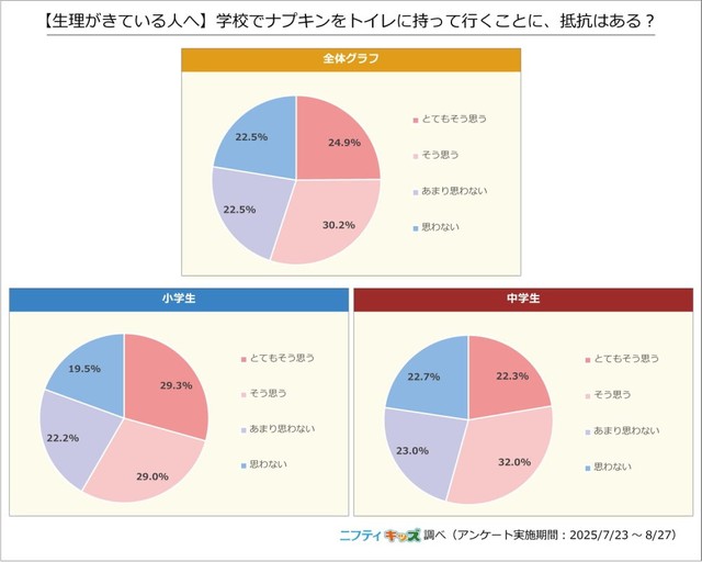 学校でナプキンをトイレに持って行くことに、抵抗はある？（提供画像）