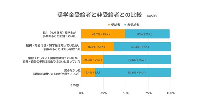 【給付奨学金の知識】奨学金受給者と非受給者との比較（提供画像）