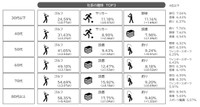 若い社長は「アクティブ系」人気、50代以上は「ウィンタースポーツ」上位（提供画像）