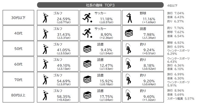 若い社長は「アクティブ系」人気、50代以上は「ウィンタースポーツ」上位（提供画像）