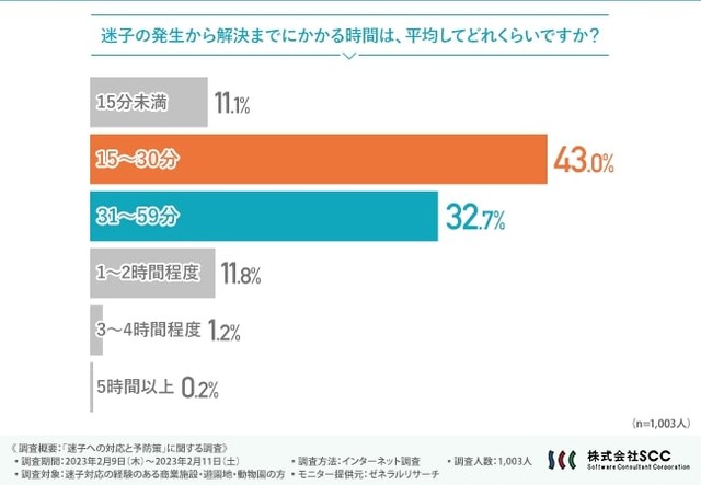 迷子の発生から解決までにかかる時間（提供画像）