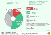 マッチングアプリの満足度／マッチングアプリ以外で婚活のために利用したことがあるサービス（提供画像）