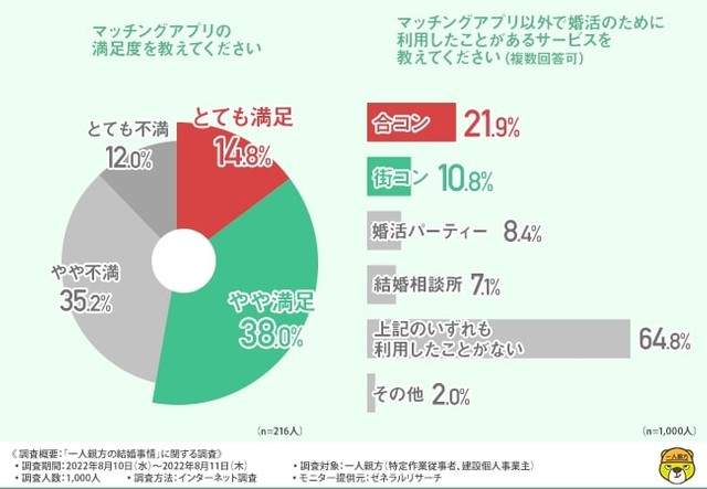 マッチングアプリの満足度／マッチングアプリ以外で婚活のために利用したことがあるサービス（提供画像）