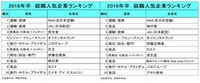 【2018年卒／2019年卒】就職人気企業ランキング（提供画像）