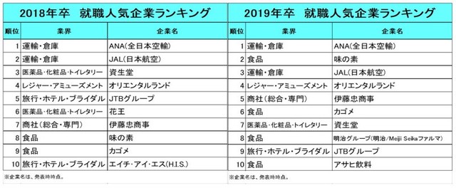 【2018年卒／2019年卒】就職人気企業ランキング（提供画像）