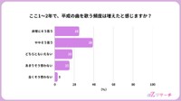 ここ1〜2年で平成の曲を歌う頻度が増えたと思うか（提供画像）