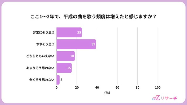 ここ1〜2年で平成の曲を歌う頻度が増えたと思うか（提供画像）