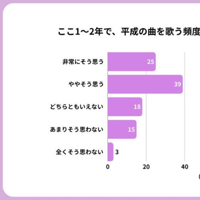 ここ1〜2年で平成の曲を歌う頻度が増えたと思うか（提供画像）