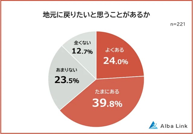 地元に戻りたいと思うことがあるか（提供画像）