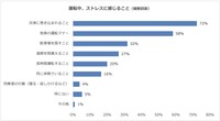 運転中のストレス」に関するアンケート
