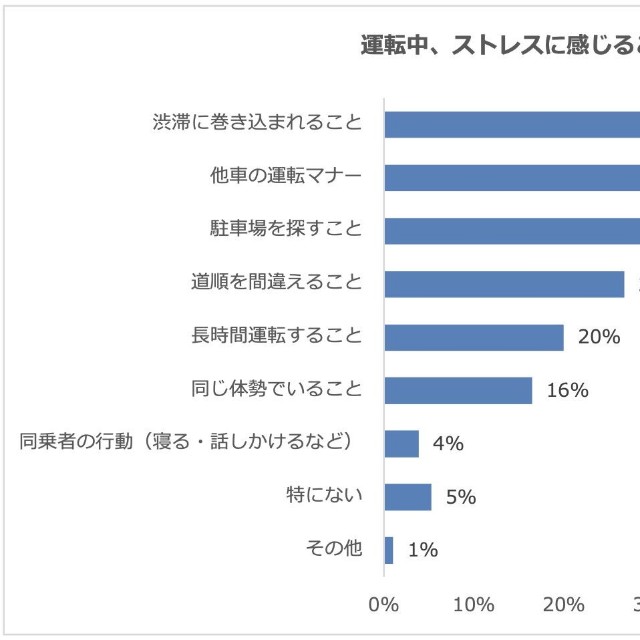 運転中のストレス」に関するアンケート