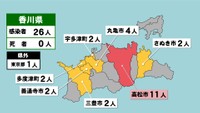 〈新型コロナ〉香川県で新たに26人の感染確認　うち1人が東京都在住、16人が感染経路不明