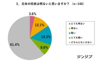 日本の将来は明るいと思いますか？（提供画像）
