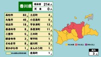 香川県で214人の新規感染　3分の1以上が20歳未満〈新型コロナ〉