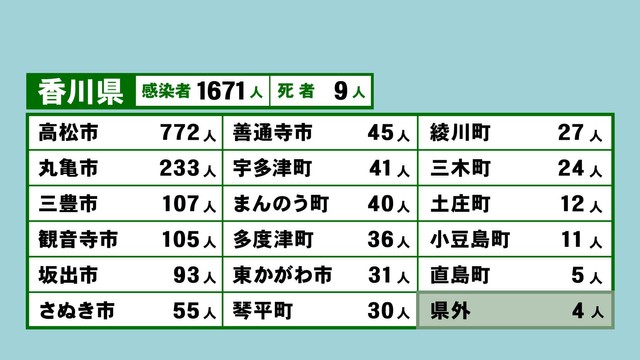 香川県の新型コロナ感染状況　8月9日