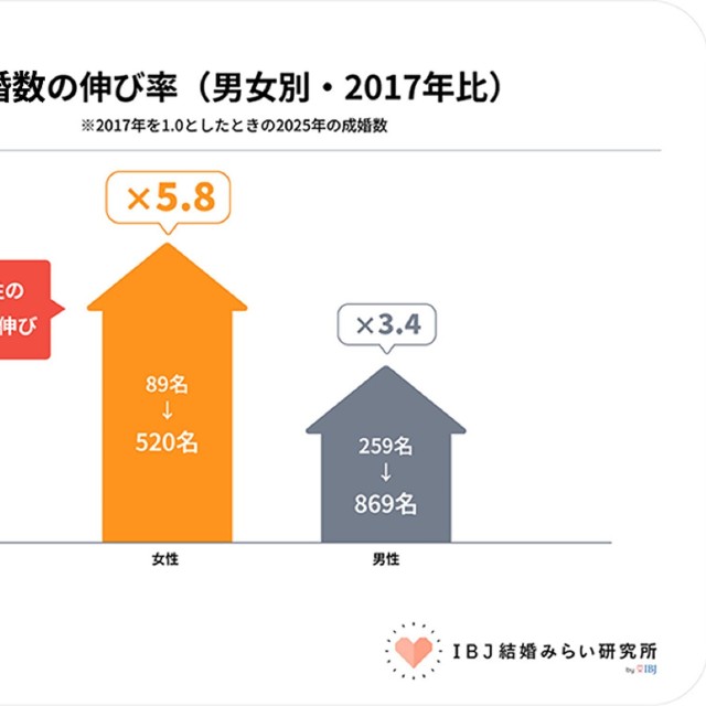 成婚数の伸び率