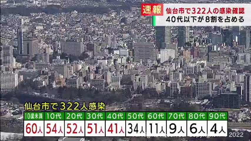【速報】仙台市で新たに322人が感染　新型コロナウイルス | khb東日本放送