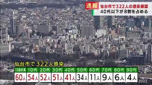 【速報】仙台市で新たに322人が感染　新型コロナウイルス