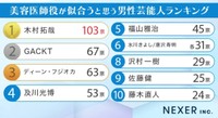 【男女1000人に聞いた】美容医師役が似合うと思う男性芸能人ランキング！（提供画像）
