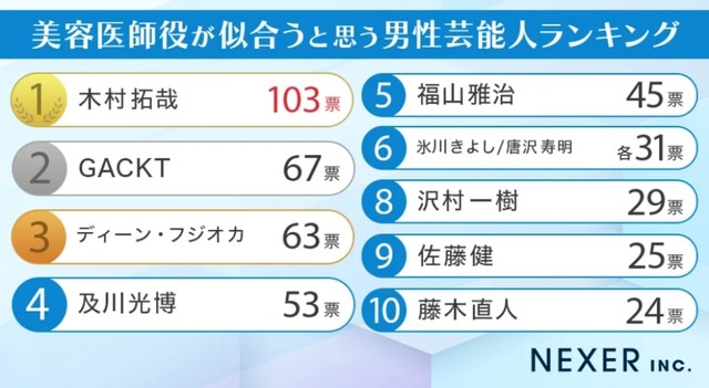 【男女1000人に聞いた】美容医師役が似合うと思う男性芸能人ランキング！（提供画像）
