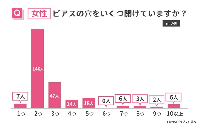 【女性】ピアスの穴の数（提供画像）