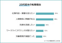 20代前半の転職理由（提供画像）