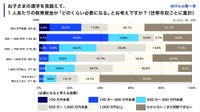 子どもの教育資金としてどの程度を用意すべきだと考えているか（提供画像）
