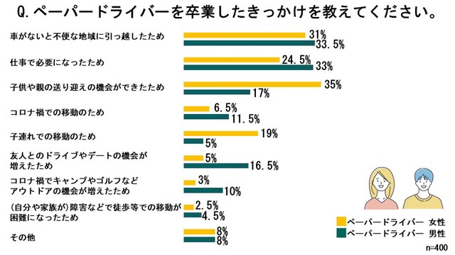 ペーパードライバーを卒業したきっかけ（出典：三井住友海上火災保険株式会社）