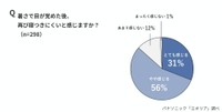 暑さで目が覚めた後、再び寝つきにくいと感じるか（出典：パナソニック「エオリア」調べ）