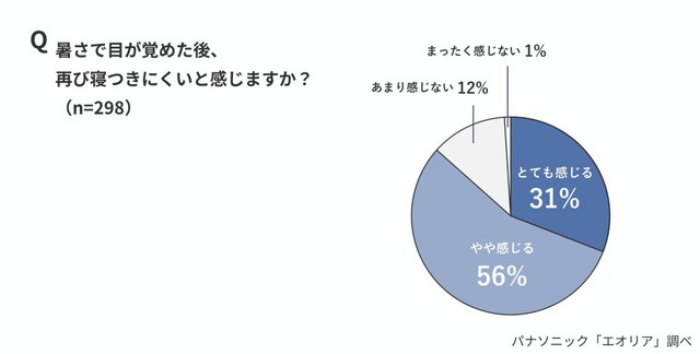 暑さで目が覚めた後、再び寝つきにくいと感じるか（出典：パナソニック「エオリア」調べ）
