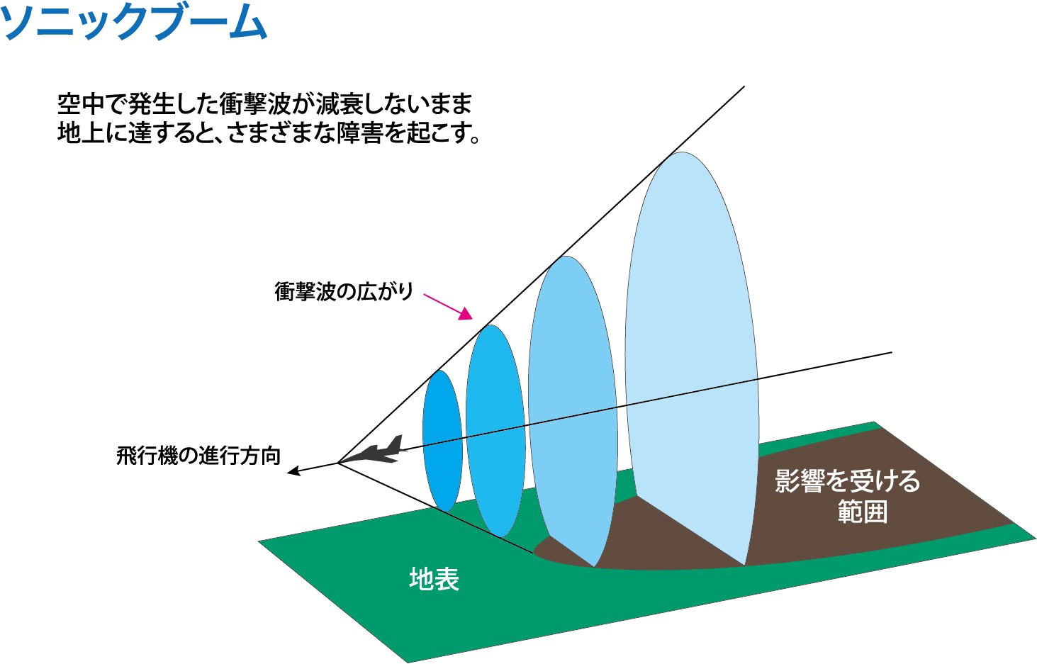 ソニック ブーム と は