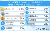 この人が紹介しているサービス・商品なら利用してみたいと思う有名人