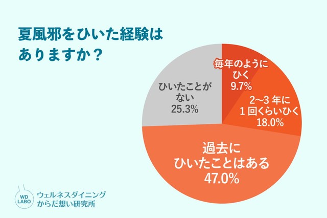 夏風邪をひいた経験はありますか？（出典：ウェルネスダイニング株式会社）