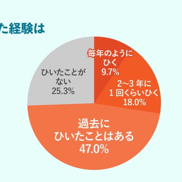 夏風邪をひいた経験はありますか？（出典：ウェルネスダイニング株式会社）