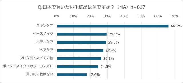 日本で買いたい化粧品は何ですか？（提供画像）
