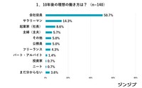 10年後の理想の働き方は？（提供画像）