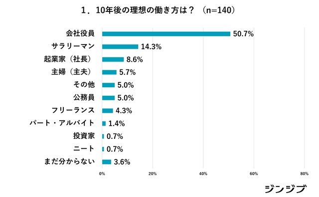 10年後の理想の働き方は？（提供画像）