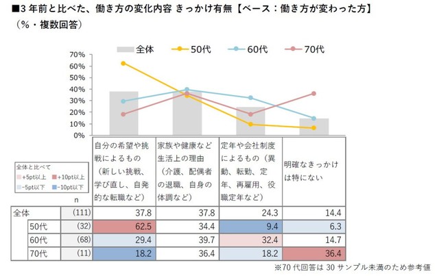 働き方が変わったきっかけ（出典：ハルメク 生きかた上手研究所調べ）