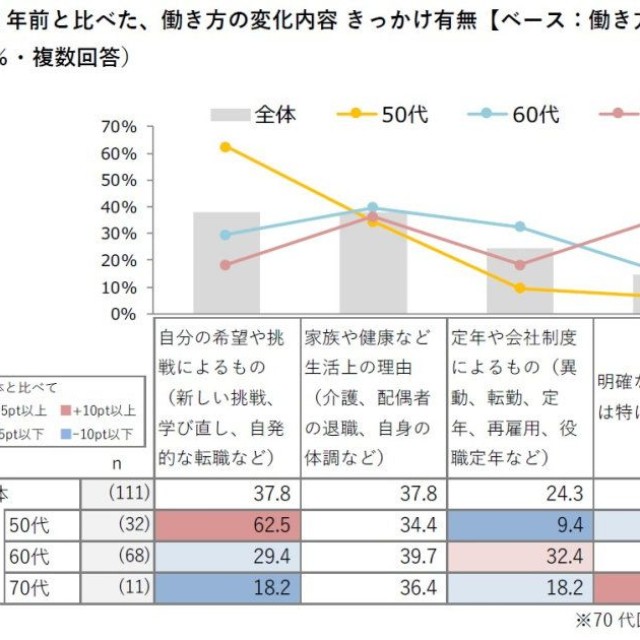 働き方が変わったきっかけ（出典：ハルメク 生きかた上手研究所調べ）