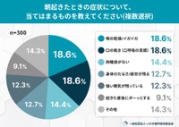 朝起きたときの症状