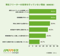現在フリーターの採用を行っていない理由（提供画像）