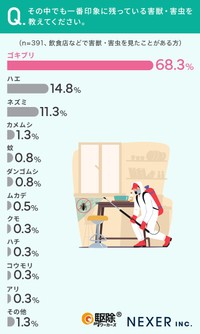 印象に残っている害獣・害虫