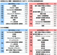 中学生が将来なりたい職業（提供画像）
