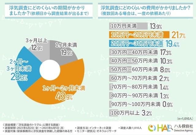 浮気調査の期間／浮気調査の費用（提供画像）